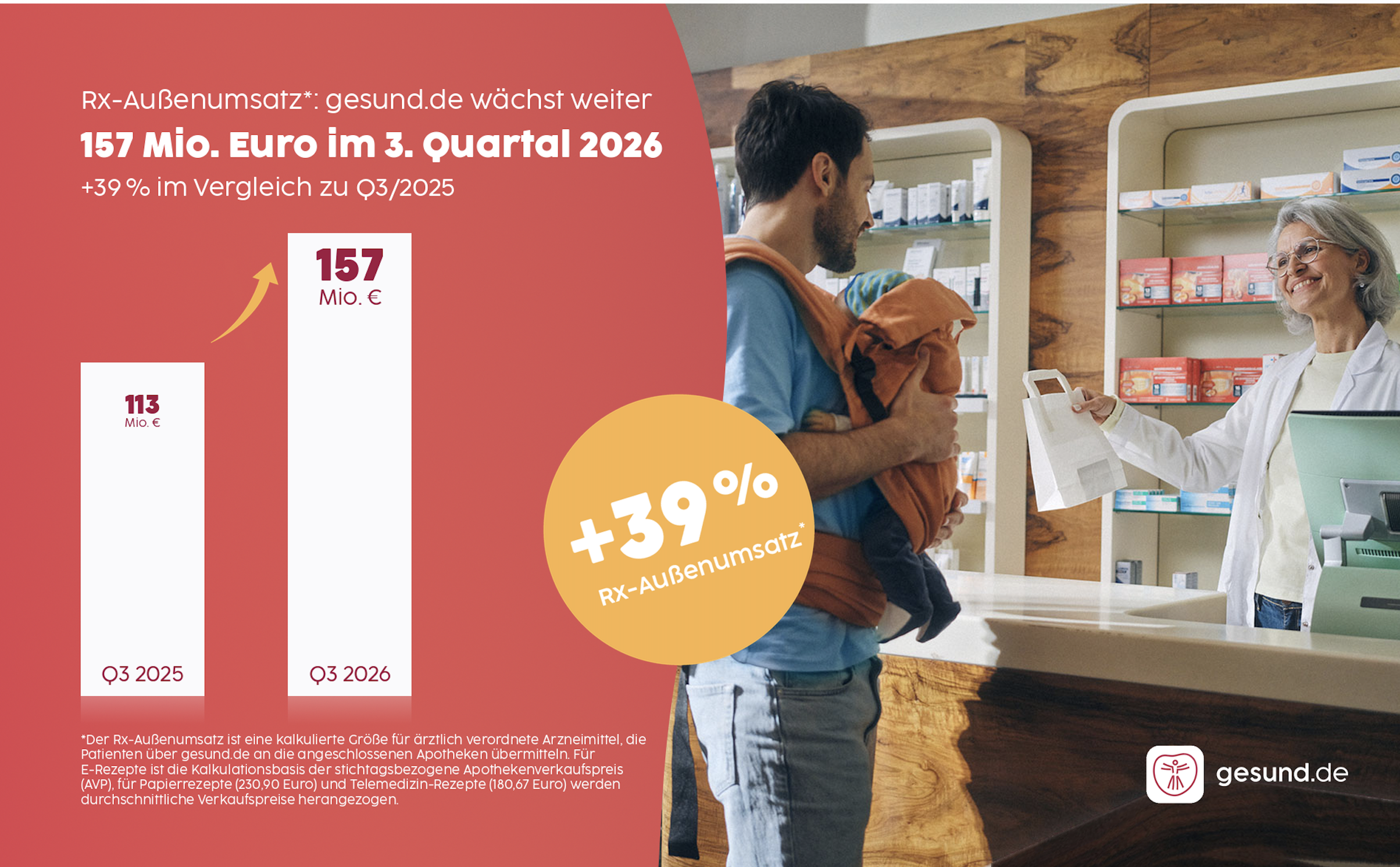 gesund.de wächst im 3. Quartal 2026