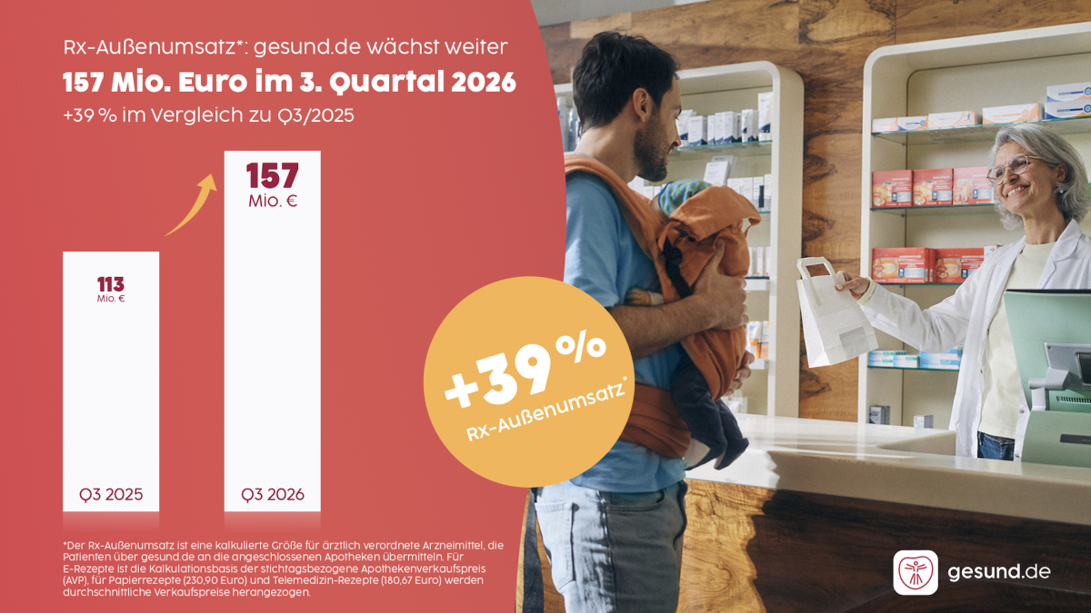 gesund.de wächst im 3. Quartal 2026
